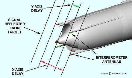 Interferomter signals